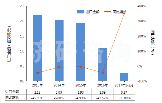 2013-2017年2月中國未破碎及未研粉的滑石(不論是否粗加修整或僅用鋸或其他方法切割成矩形板塊)(HS25261020)進(jìn)口總額及增速統(tǒng)計(jì)